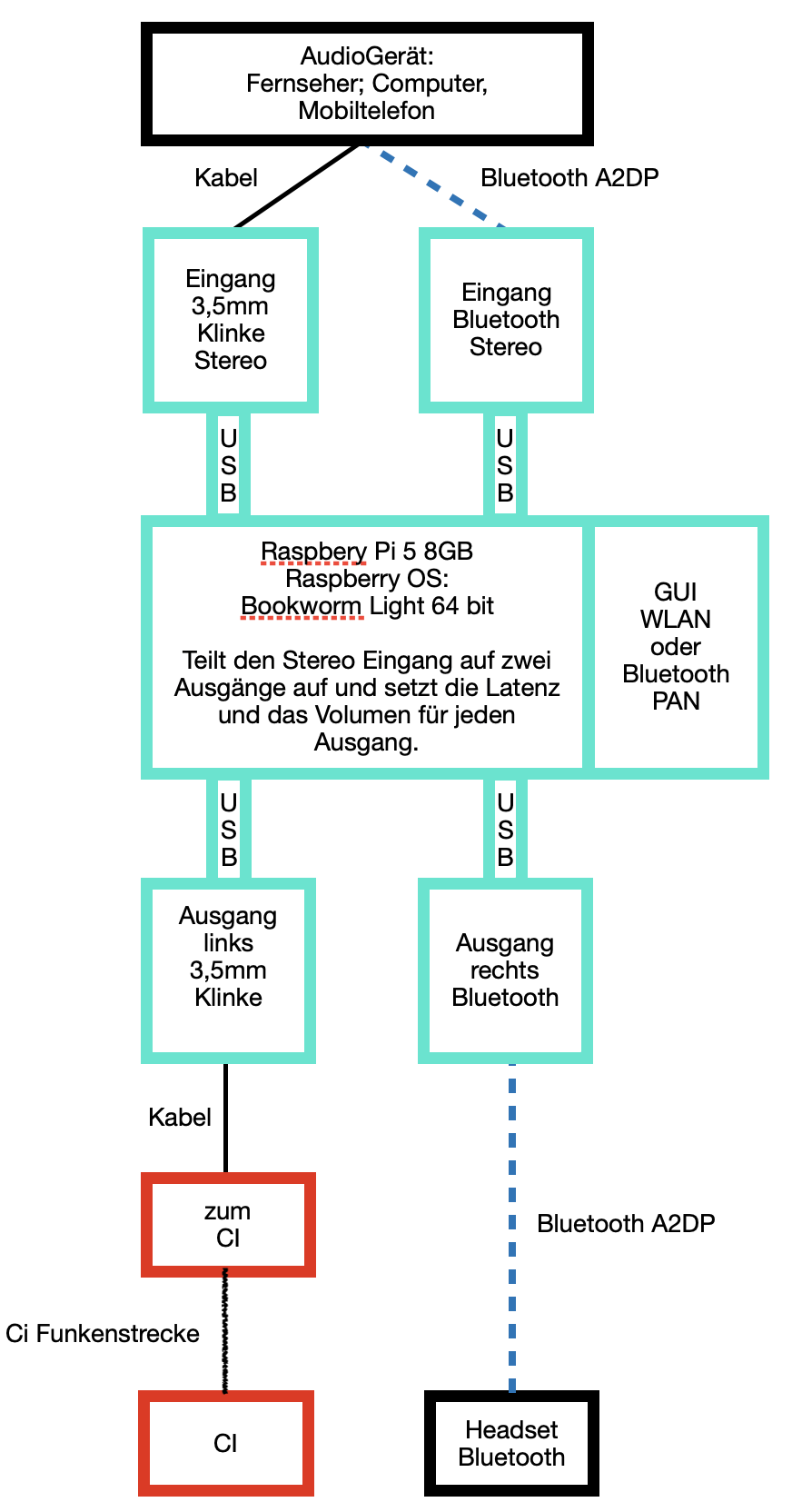 Architekturbild Raspberry PI